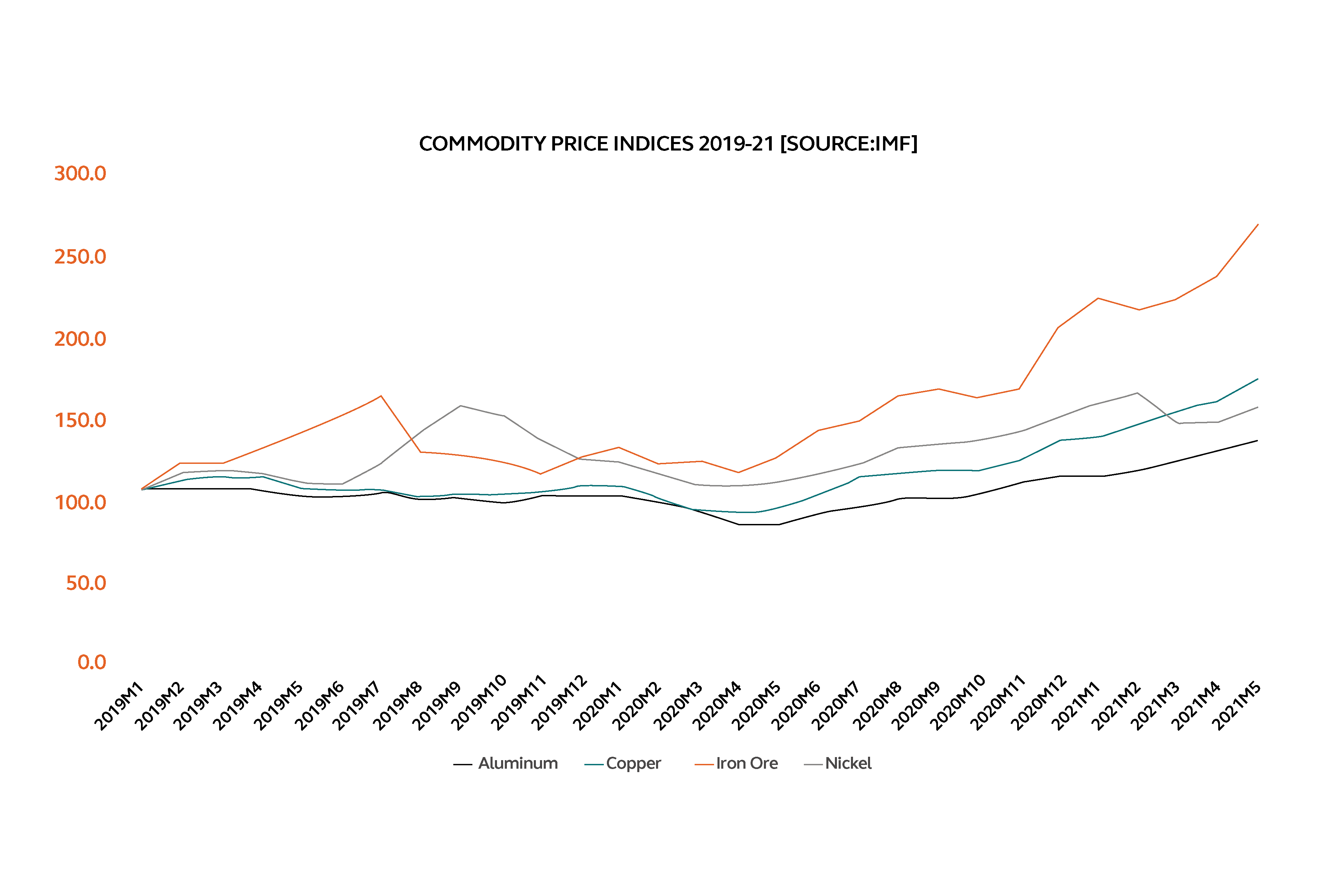 Commodity Price Indices