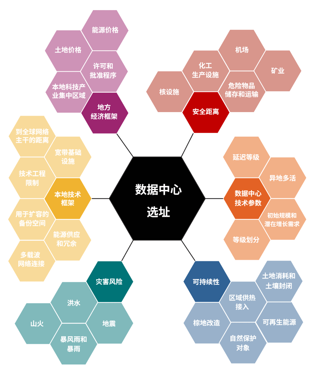 数据中心选址面临多重挑战和机会，强调系统化、结构化的决策需求，凯谛思提供集成能源供给与风险评估的智能平台，旨在提升经济效益与可持续性，为开发商与运营商提供战略支持。