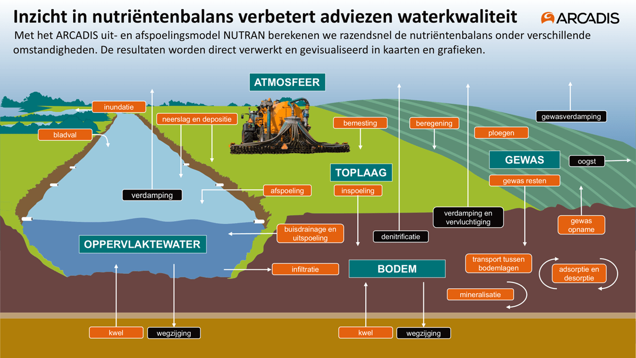 NUTRAN processen Inzicht in nutrientenbalans verbetert adviezen waterkwaliteit