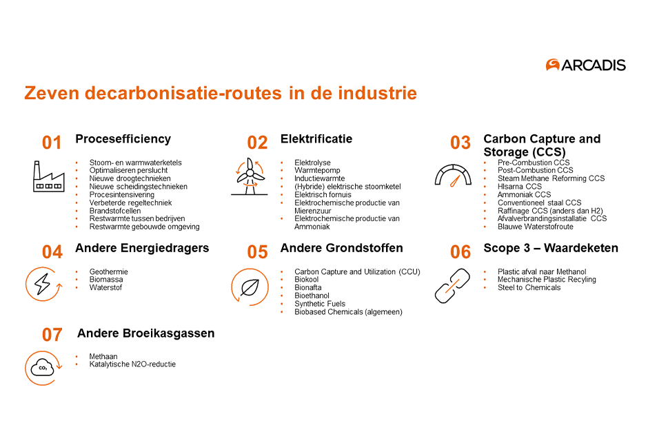 Decarbonisatie in de voedingsmiddelenindustrie