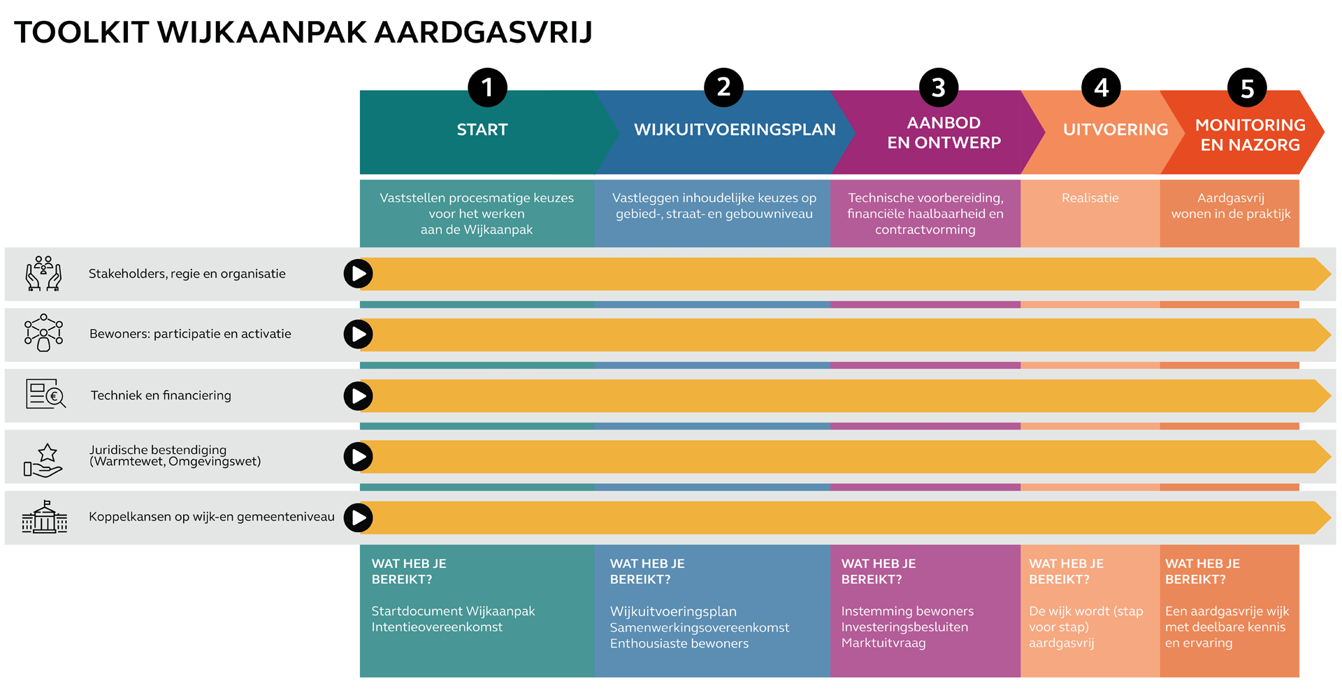 Toolkit wijkaanpak aardgasvrij