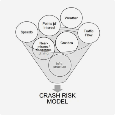Diagram illustrating the crash risk model, showcasing various factors and their relationships in assessing risk levels.