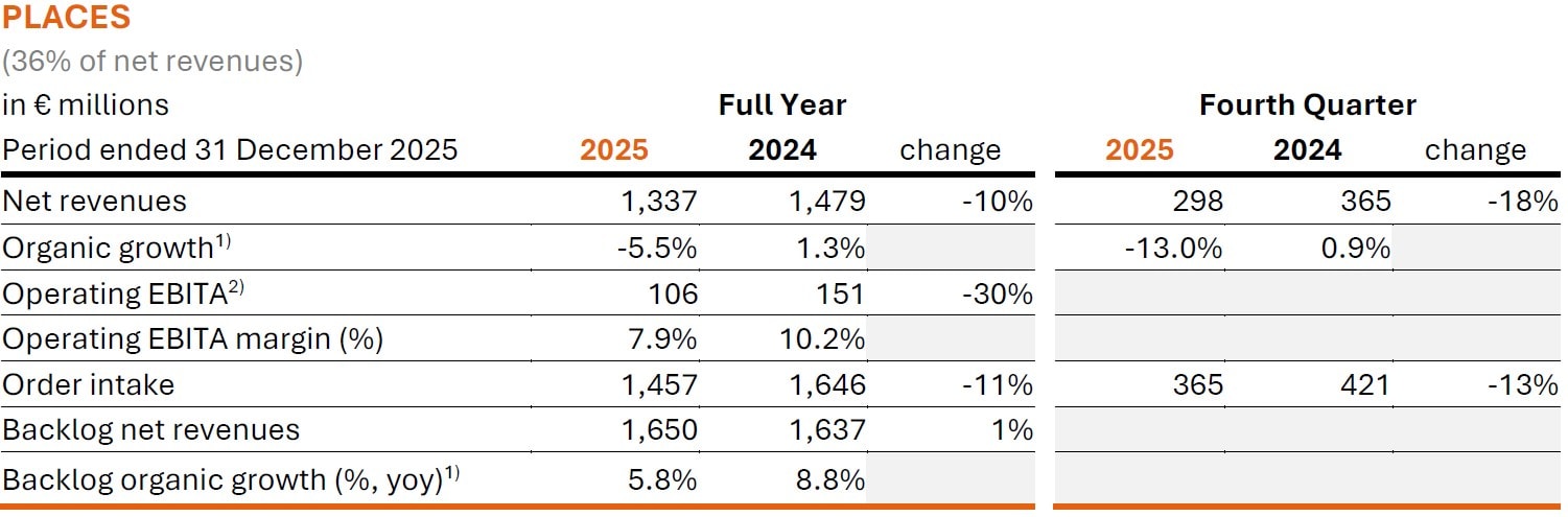 Arcadis Q4 and Full Year 2025 Results - Operational Highlights Places