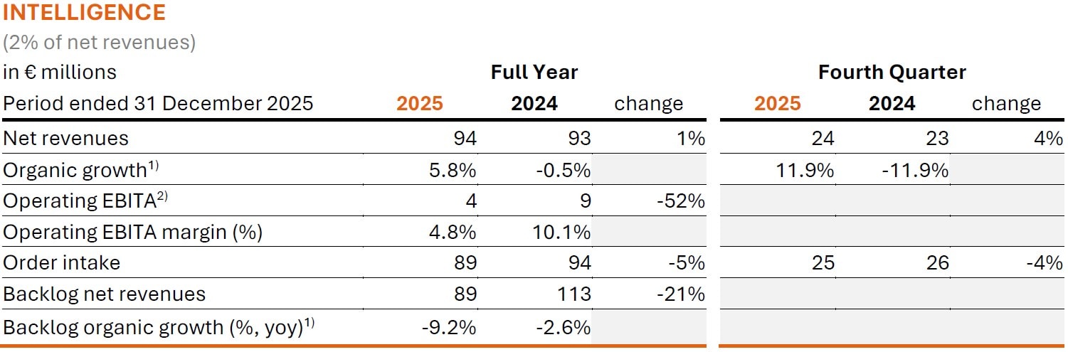 Arcadis Q4 and Full Year 2025 Results - Operational Highlights Intelligence
