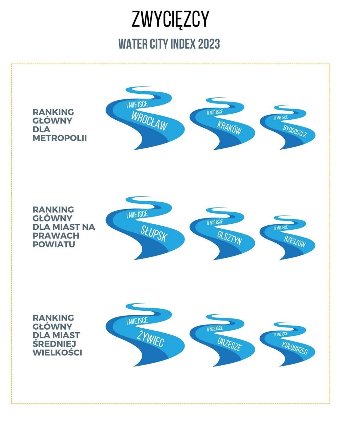 Water City Index 2023 raport