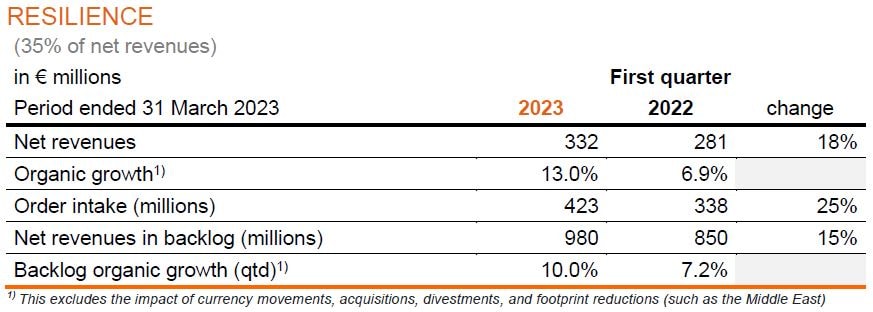 Arcadis Trading Update Q1 2023-image2