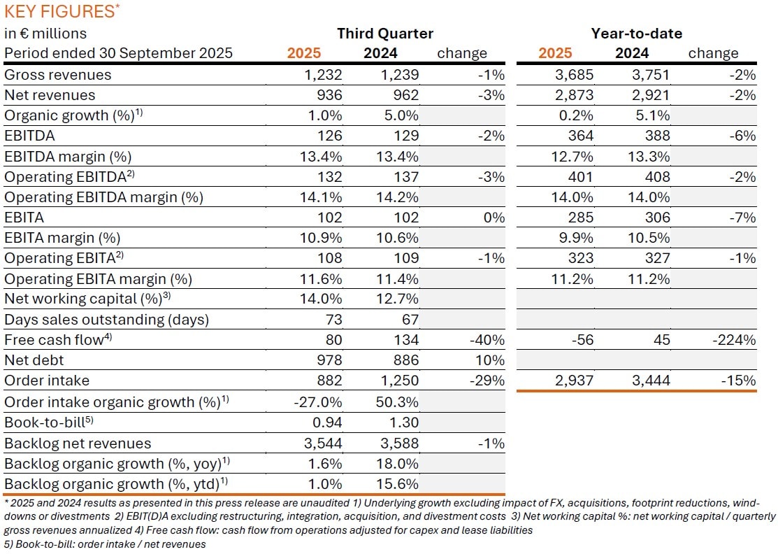 Arcadis Q3 2025 Trading Update - Key Features table