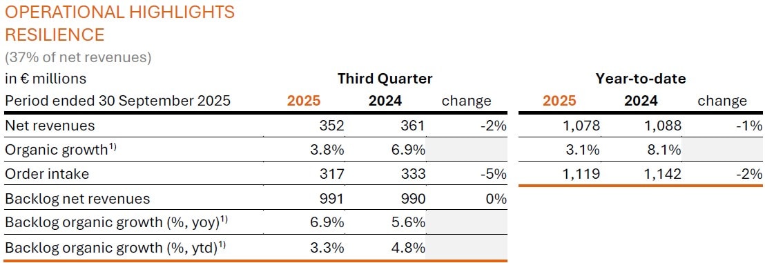 Arcadis Q3 2025 Trading Update - Resilience table