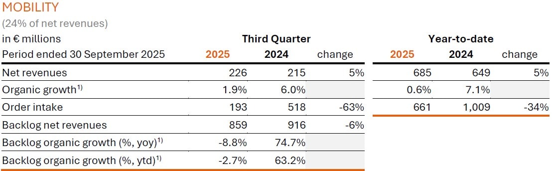 Arcadis Q3 2025 Trading Update - Mobility table
