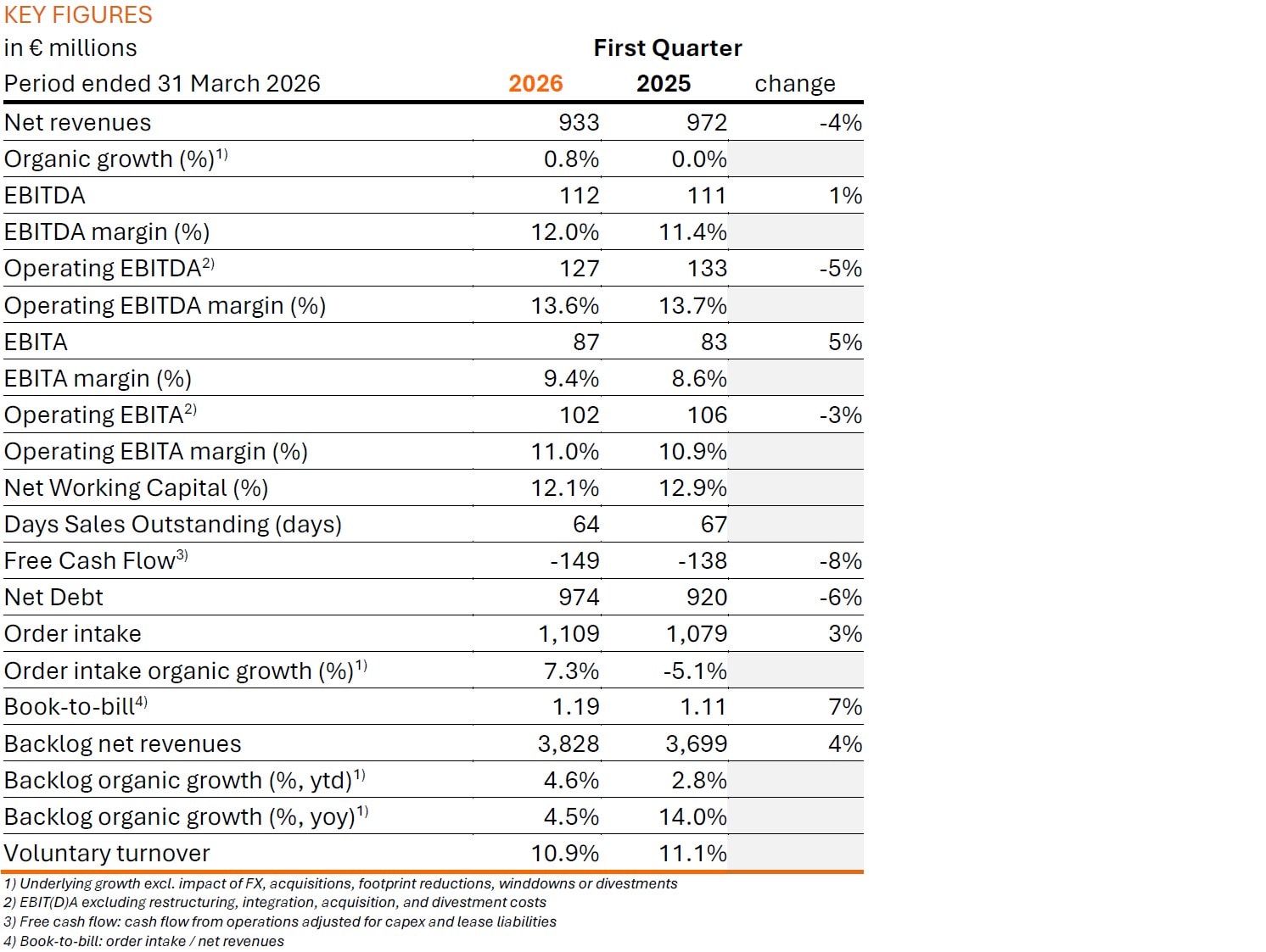 Arcadis Q1 2026 Trading Update - Key Figures