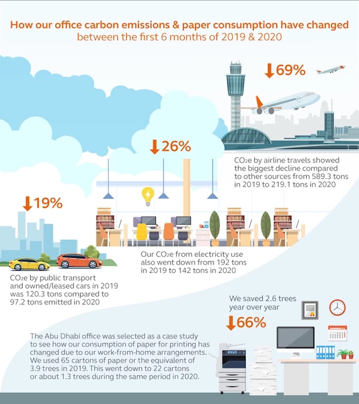 How working from home foster sustainability - infographics 1