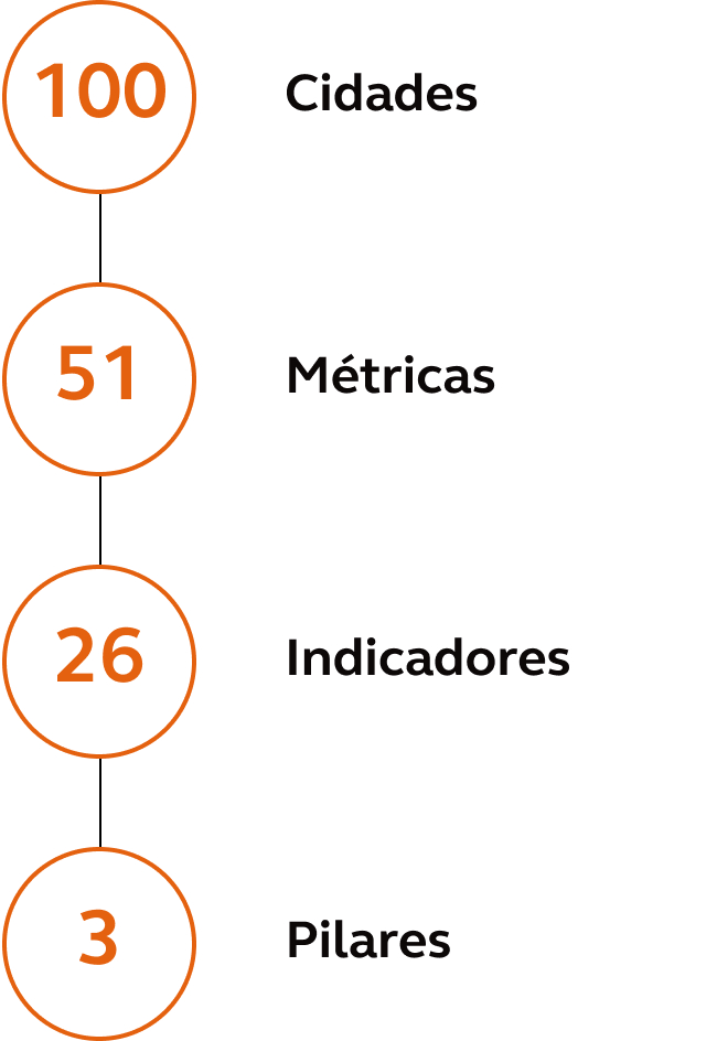 O Arcadis Sustainable Cities Index 2022