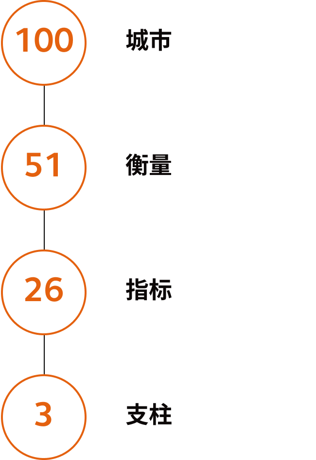 2022年凯谛思可持续城市指数