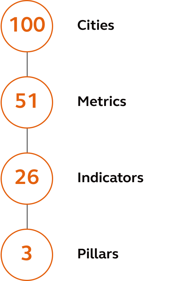 The Arcadis Sustainable Cities Index 2022